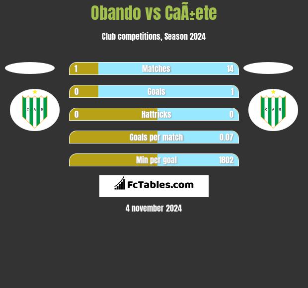 Obando vs CaÃ±ete h2h player stats