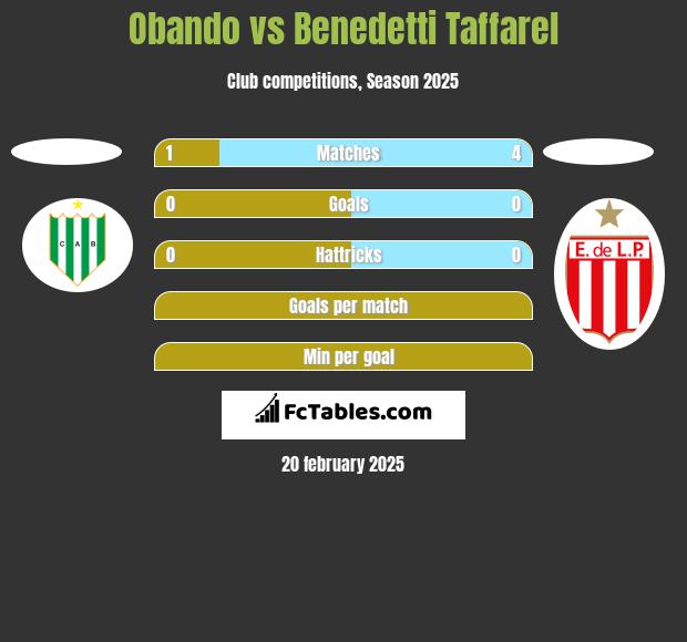 Obando vs Benedetti Taffarel h2h player stats