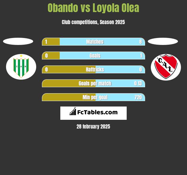 Obando vs Loyola Olea h2h player stats