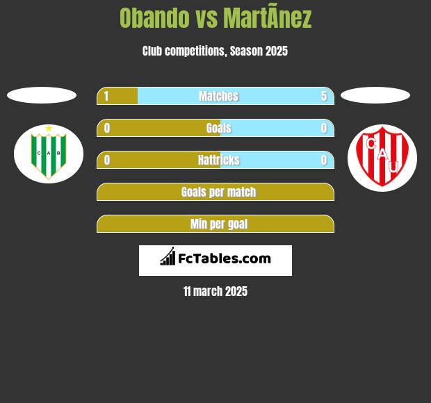 Obando vs MartÃ­nez h2h player stats