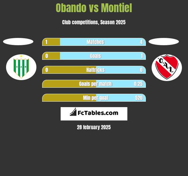 Obando vs Montiel h2h player stats