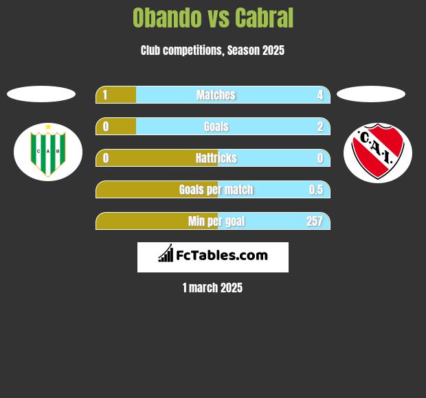 Obando vs Cabral h2h player stats