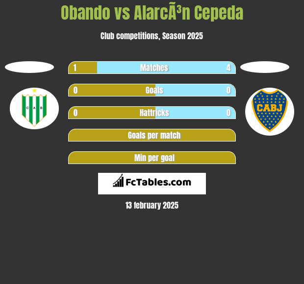 Obando vs AlarcÃ³n Cepeda h2h player stats