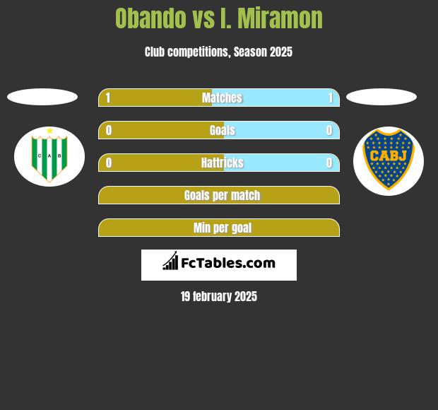 Obando vs I. Miramon h2h player stats