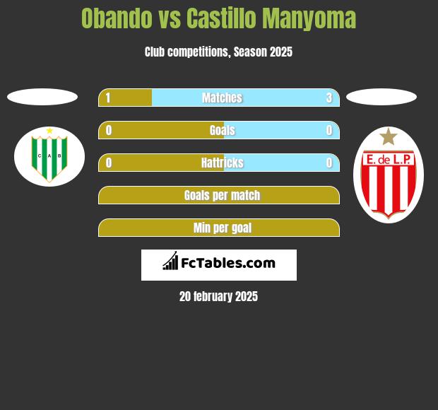 Obando vs Castillo Manyoma h2h player stats