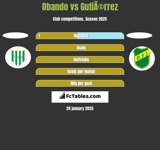 Obando vs GutiÃ©rrez h2h player stats