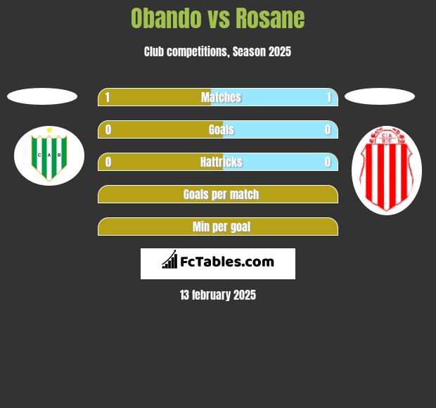 Obando vs Rosane h2h player stats