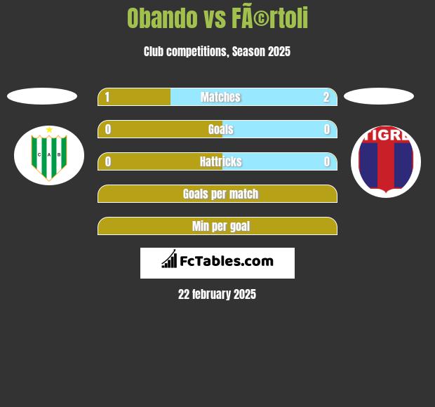 Obando vs FÃ©rtoli h2h player stats