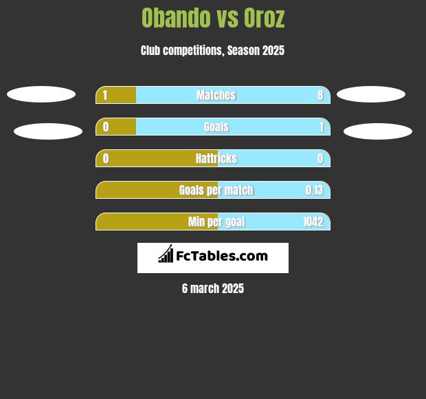 Obando vs Oroz h2h player stats