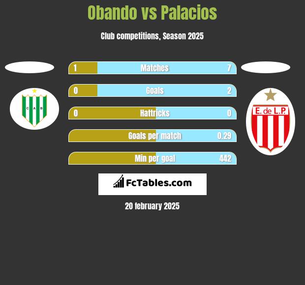 Obando vs Palacios h2h player stats