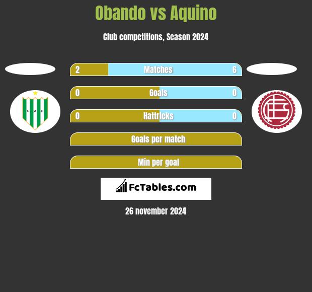 Obando vs Aquino h2h player stats