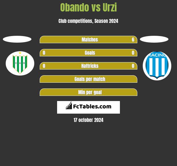 Obando vs Urzi h2h player stats