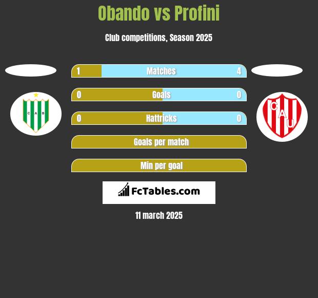 Obando vs Profini h2h player stats