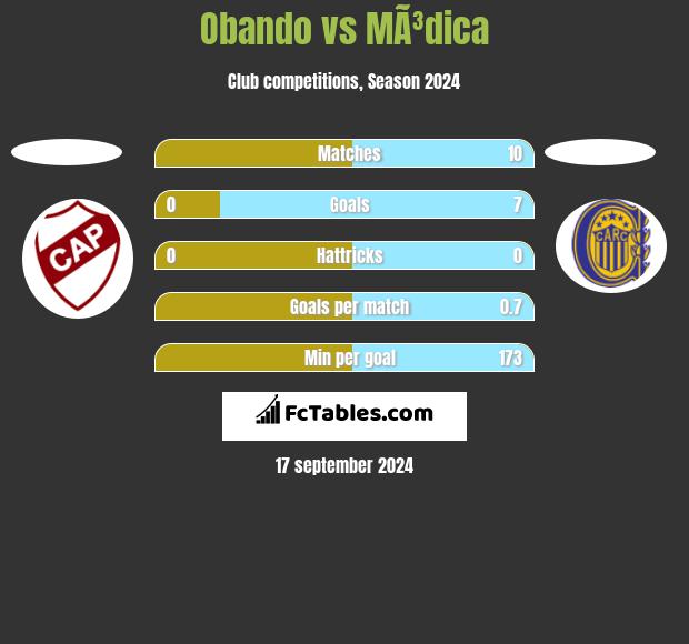 Obando vs MÃ³dica h2h player stats