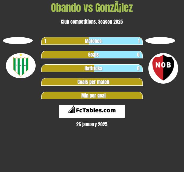 Obando vs GonzÃ¡lez h2h player stats