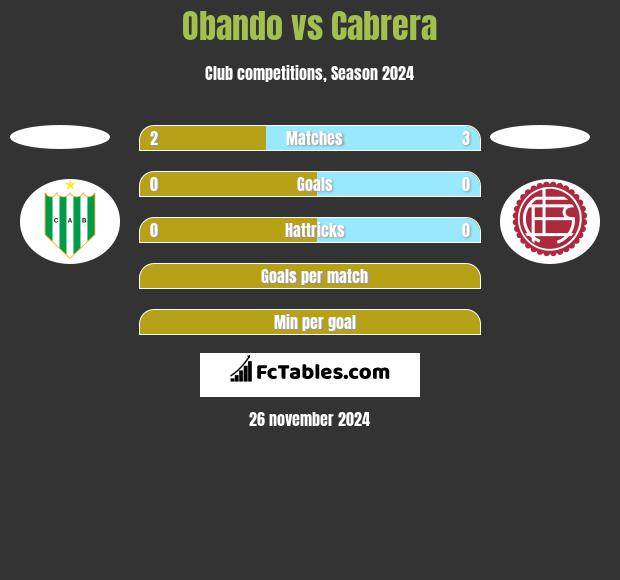 Obando vs Cabrera h2h player stats