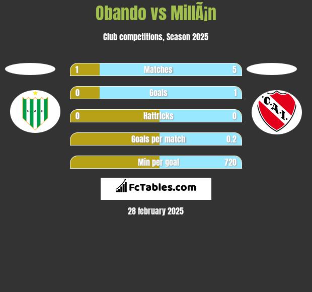 Obando vs MillÃ¡n h2h player stats