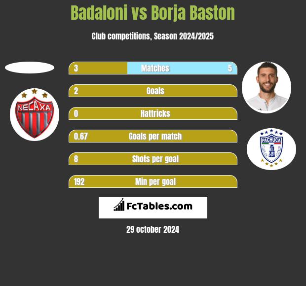 Badaloni vs Borja Baston h2h player stats