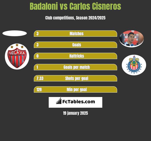 Badaloni vs Carlos Cisneros h2h player stats