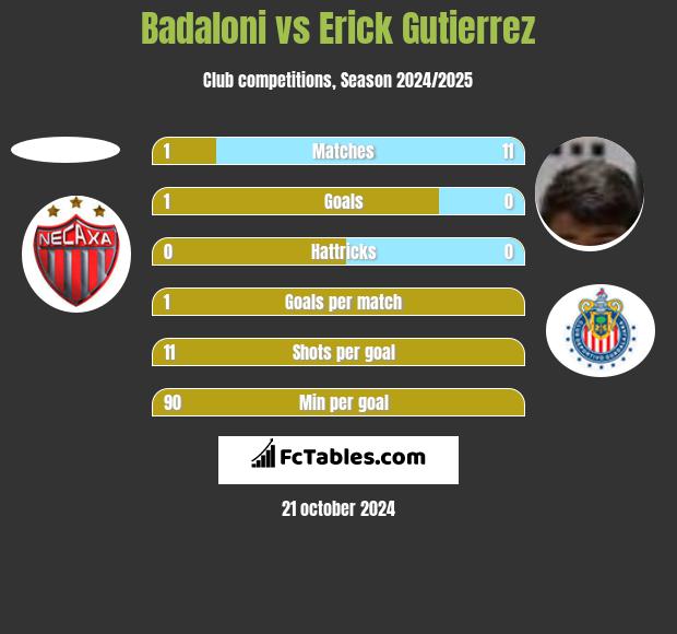 Badaloni vs Erick Gutierrez h2h player stats