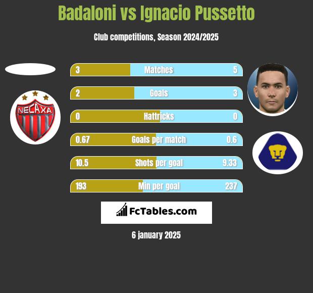 Badaloni vs Ignacio Pussetto h2h player stats