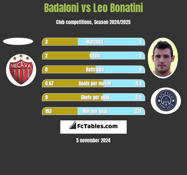 Badaloni vs Leo Bonatini h2h player stats