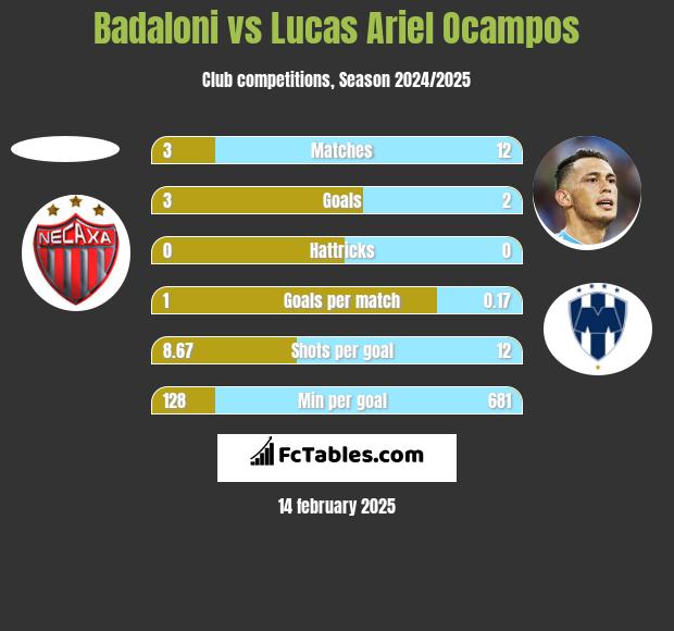 Badaloni vs Lucas Ariel Ocampos h2h player stats