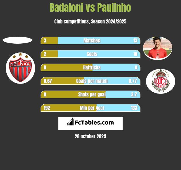 Badaloni vs Paulinho h2h player stats