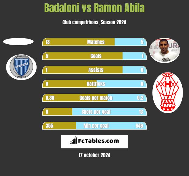 Badaloni vs Ramon Abila h2h player stats