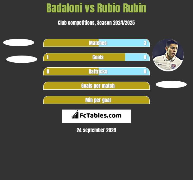 Badaloni vs Rubio Rubin h2h player stats