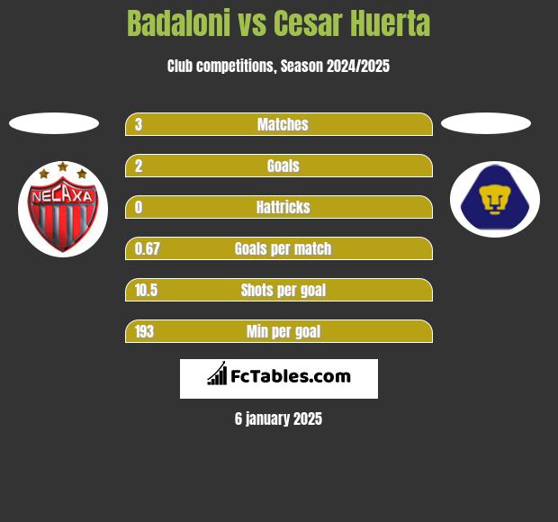 Badaloni vs Cesar Huerta h2h player stats