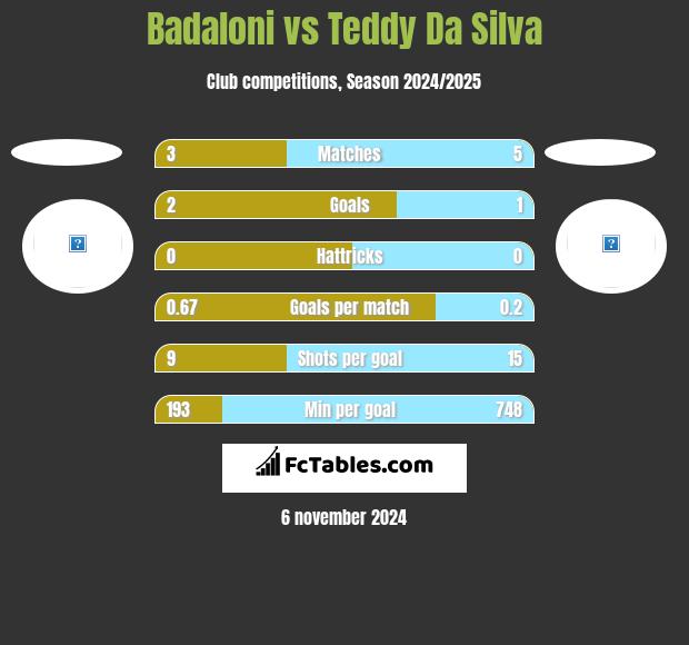 Badaloni vs Teddy Da Silva h2h player stats