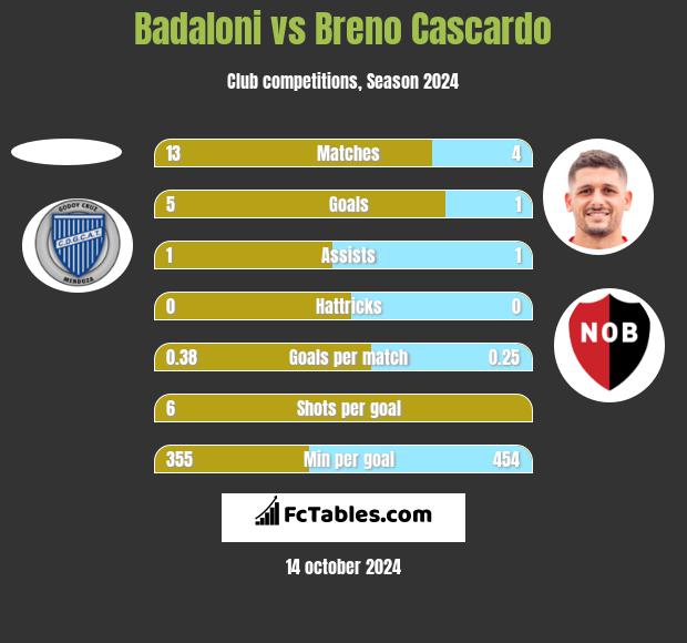 Badaloni vs Breno Cascardo h2h player stats