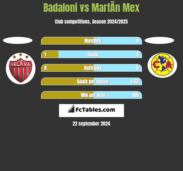 Badaloni vs MartÃ­n Mex h2h player stats