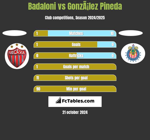 Badaloni vs GonzÃ¡lez Pineda h2h player stats