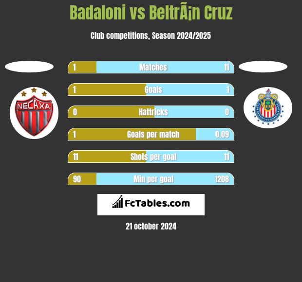 Badaloni vs BeltrÃ¡n Cruz h2h player stats