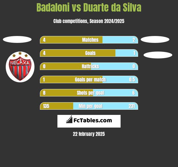 Badaloni vs Duarte da Silva h2h player stats