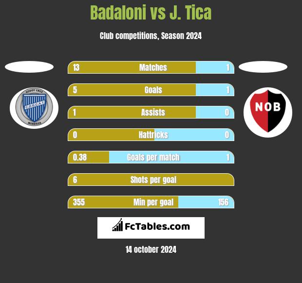 Badaloni vs J. Tica h2h player stats