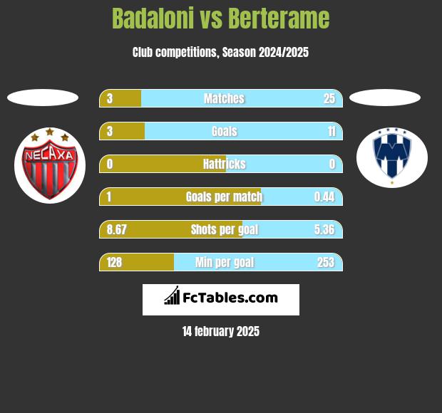 Badaloni vs Berterame h2h player stats