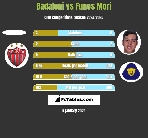 Badaloni vs Funes Mori h2h player stats