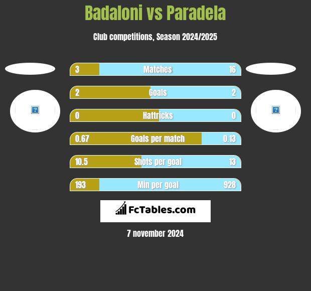 Badaloni vs Paradela h2h player stats