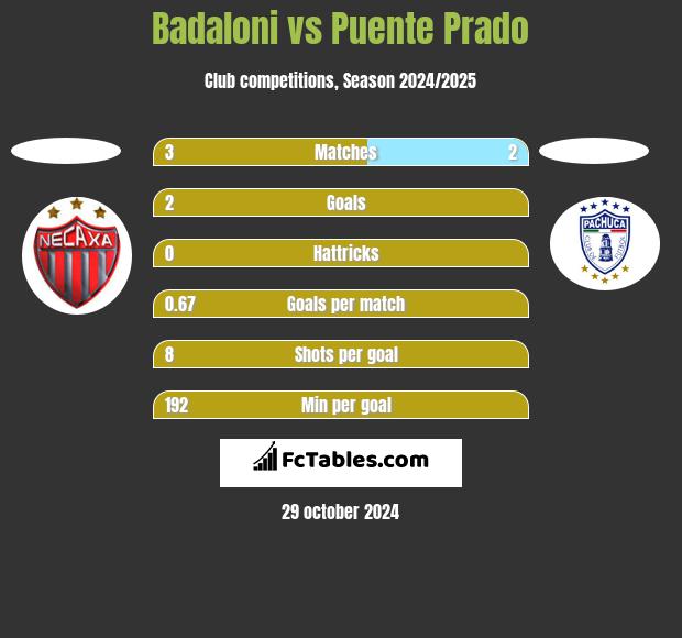 Badaloni vs Puente Prado h2h player stats