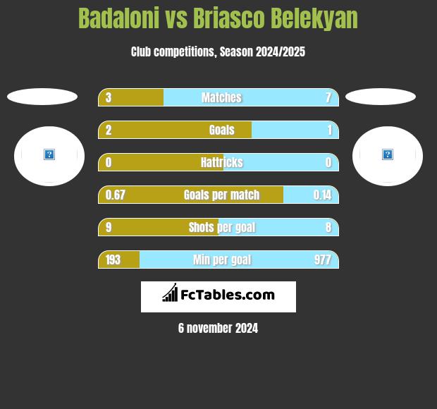 Badaloni vs Briasco Belekyan h2h player stats