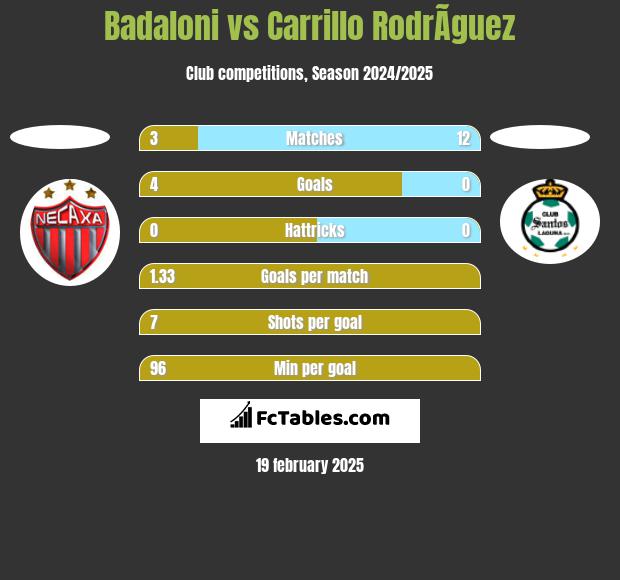 Badaloni vs Carrillo RodrÃ­guez h2h player stats