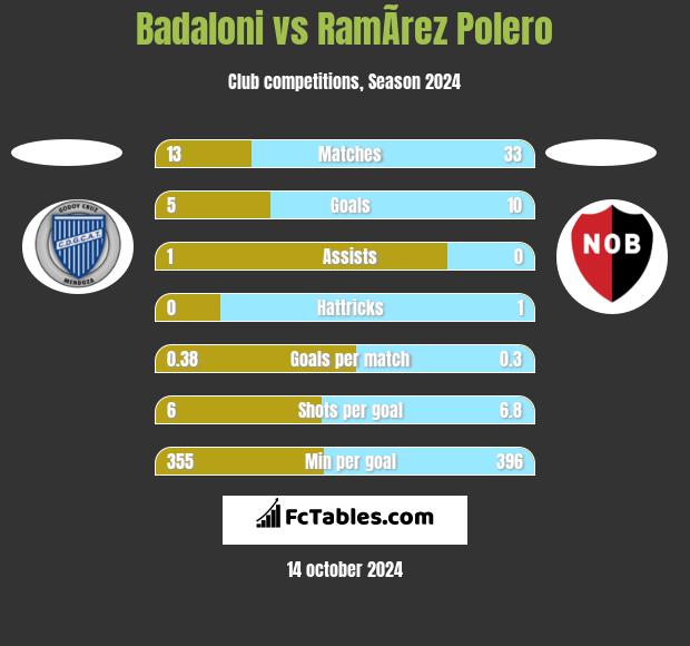 Badaloni vs RamÃ­rez Polero h2h player stats