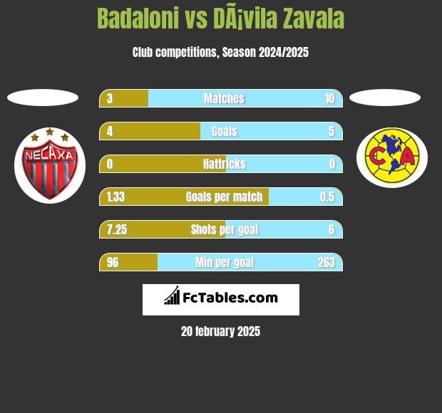 Badaloni vs DÃ¡vila Zavala h2h player stats