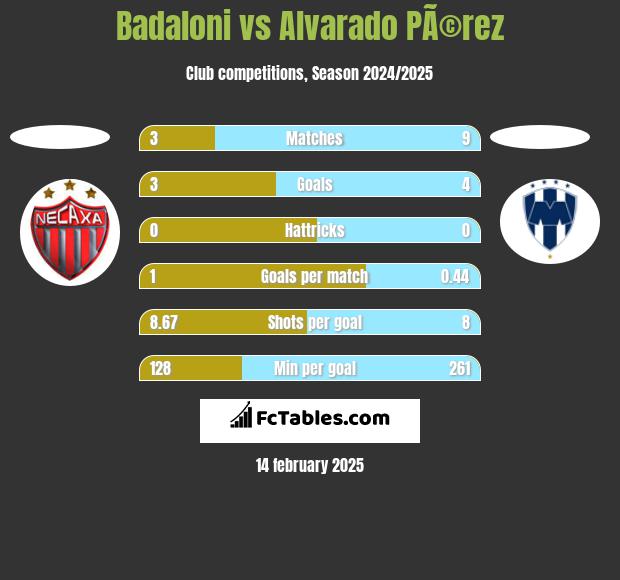 Badaloni vs Alvarado PÃ©rez h2h player stats