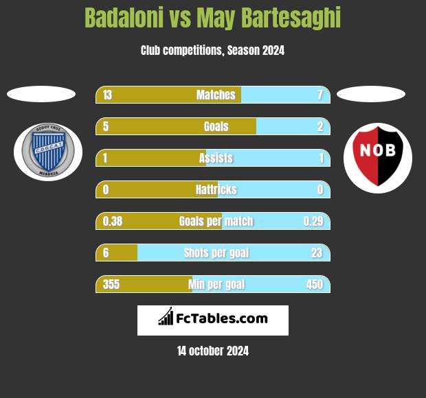 Badaloni vs May Bartesaghi h2h player stats