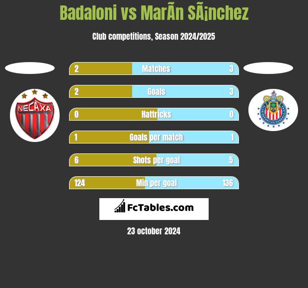 Badaloni vs MarÃ­n SÃ¡nchez h2h player stats