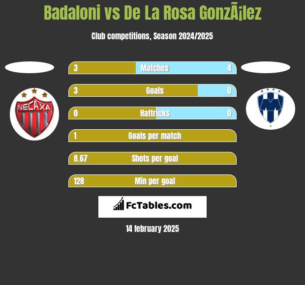 Badaloni vs De La Rosa GonzÃ¡lez h2h player stats